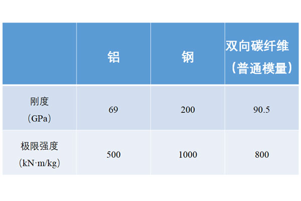 碳纖維與鋼、鋁哪個(gè)好，相同尺寸下性能對(duì)比