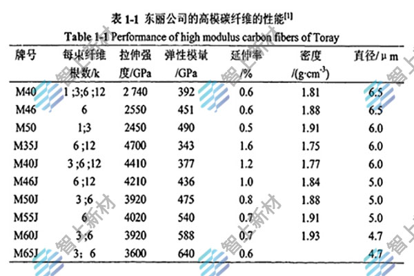 M系列碳纖維材料力學(xué)性能全方位解讀
