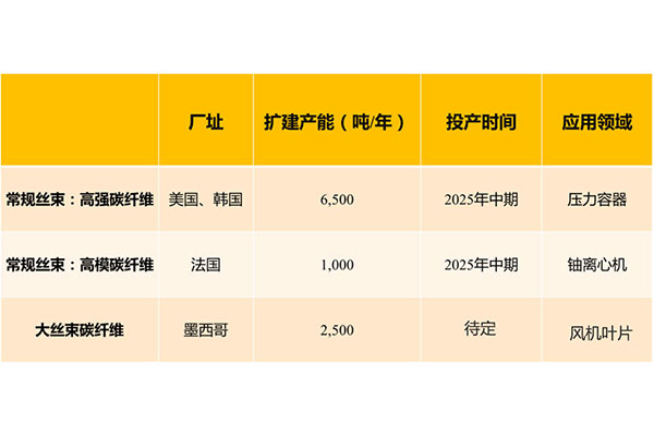 2023年年度碳纖維以及復合材料的重磅事件