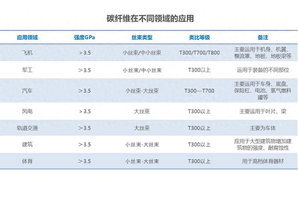 帶你深度來了解聚丙烯腈(PAN基)碳纖維的發(fā)展以及應(yīng)用