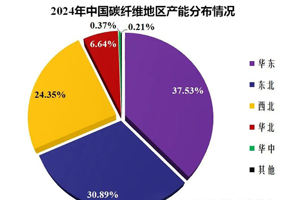 2024年中國碳纖維產(chǎn)量僅5.9萬噸，空天級碳纖維國產(chǎn)化率不足30%