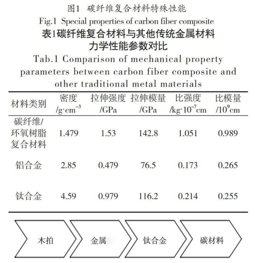 碳纖維材料性能圖