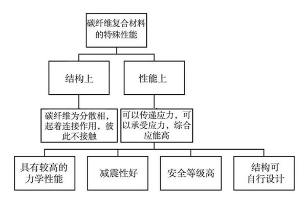 碳纖維材料圖